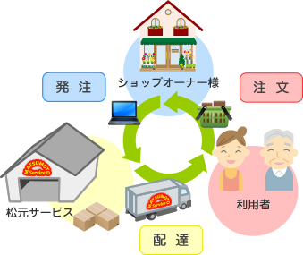 通販ショップサポート